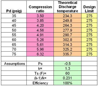 Compression Ratio vs. PSI 